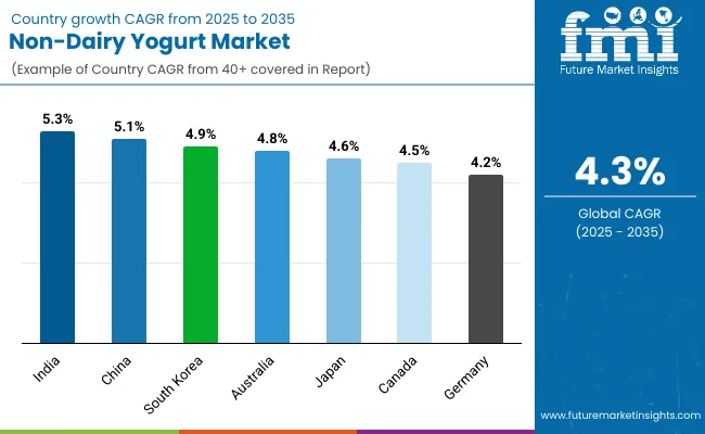 Non Dairy Yogurt Market Country Wise Analysis