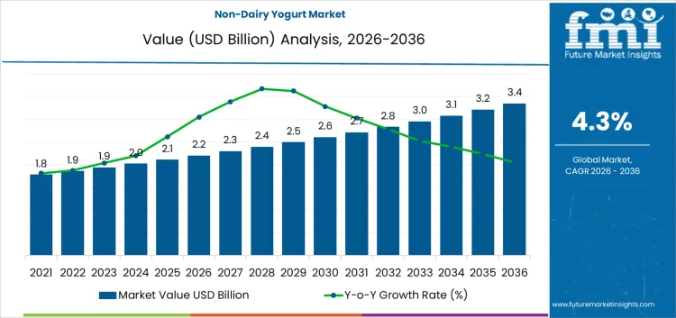 Non Dairy Yogurt Market Market Value Analysis Non Dairy Yogurt Market Market Value Analysis