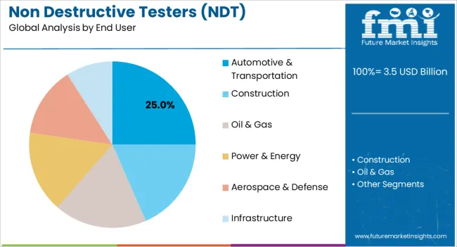 Non Destructive Testers (ndt) Equipment Market Analysis By End User