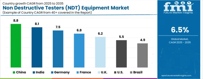 Non Destructive Testers (ndt) Equipment Market Cagr Analysis By Country