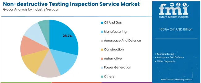 Non Destructive Testing Inspection Service Market Analysis By Industry Vertical