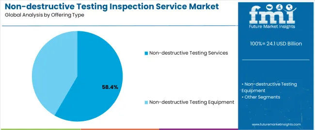 Non Destructive Testing Inspection Service Market Analysis By Offering Type
