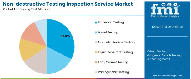 Non Destructive Testing Inspection Service Market Analysis By Test Method