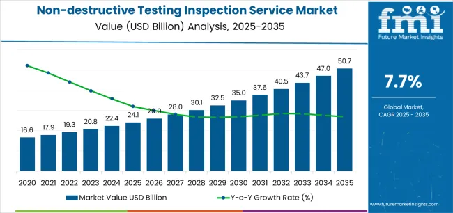 Non Destructive Testing Inspection Service Market Market Value Analysis
