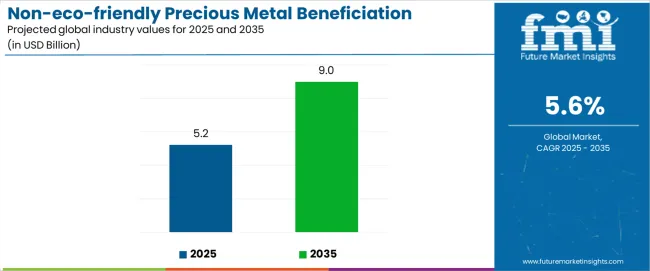 Non Eco Friendly Precious Metal Beneficiation Reagents Market Industry Value Analysis Non Eco Friendly Precious Metal Beneficiation Reagents Market Industry Value Analysis