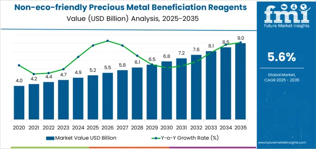 Non Eco Friendly Precious Metal Beneficiation Reagents Market Market Value Analysis Non Eco Friendly Precious Metal Beneficiation Reagents Market Market Value Analysis