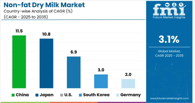 Non Fat Dry Milk Market By Country