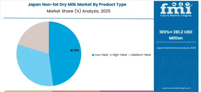 Non Fat Dry Milk Market Japan Market Share Analysis By Product Type Non Fat Dry Milk Market Japan Market Share Analysis By Product Type