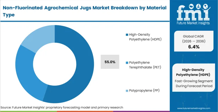 Non Fluorinated Agrochemical Jugs Market Analysis By Material Type
