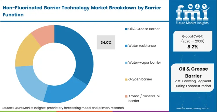 Non Fluorinated Barrier Technology Market Analysis By Barrier Function