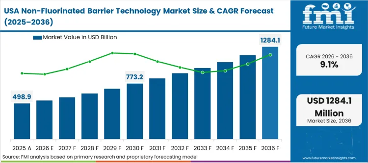 Non Fluorinated Barrier Technology Market Country Value Analysis