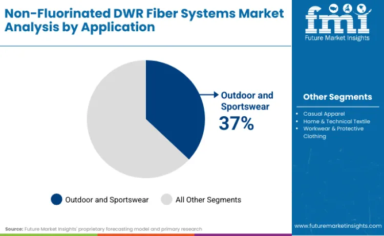 Non Fluorinated Dwr Fiber Systems Market By Application