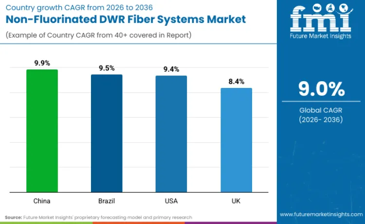 Non Fluorinated Dwr Fiber Systems Market By Country