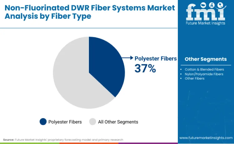 Non Fluorinated Dwr Fiber Systems Market By Fiber Type