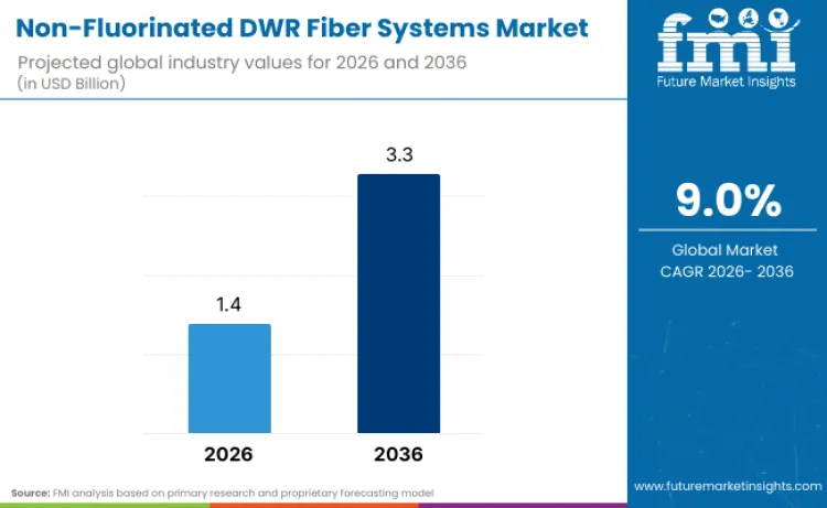 Non Fluorinated Dwr Fiber Systems Market