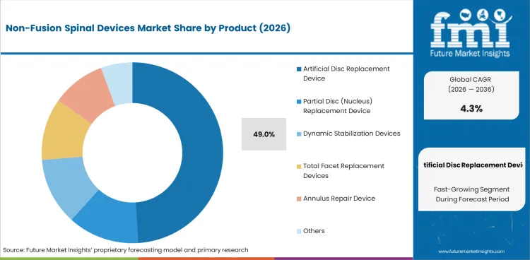 Non Fusion Spinal Devices Market Analysis By Product