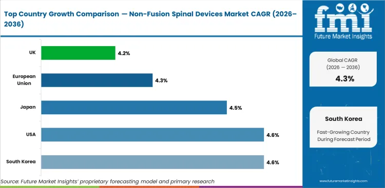 Non Fusion Spinal Devices Market Cagr Analysis By Country