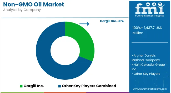 Non Gmo Oil Market Analysis By Company
