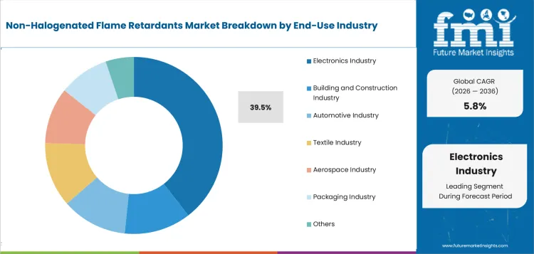 Non Halogenated Flame Retardants Market Analysis By End Use Industry Non Halogenated Flame Retardants Market Analysis By End Use Industry