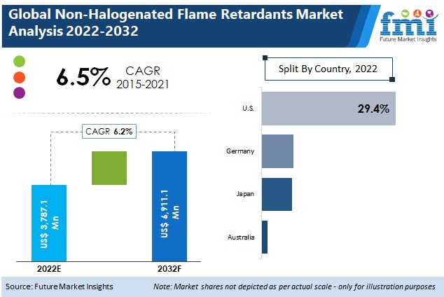 Non-Halogenated Flame Retardants Market