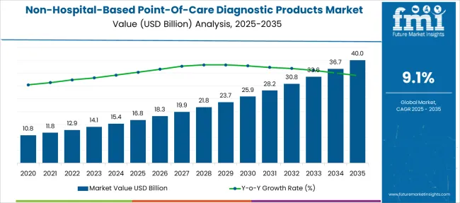 Non Hospital Based Point Of Care Diagnostic Products Market Market Value Analysis