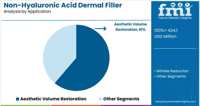 Non Hyaluronic Acid Dermal Filler Market Analysis By Application