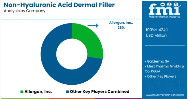 Non Hyaluronic Acid Dermal Filler Market Analysis By Company