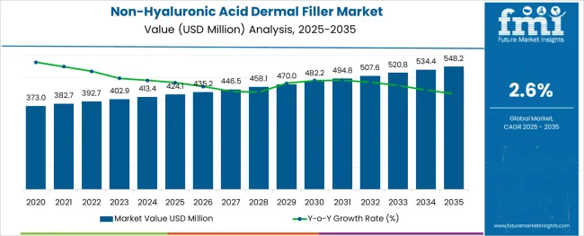 Non Hyaluronic Acid Dermal Filler Market