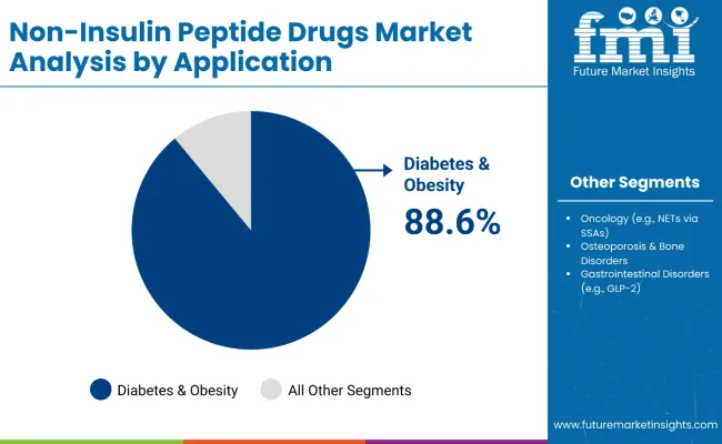 Non Insulin Peptide Drugs Market By Application