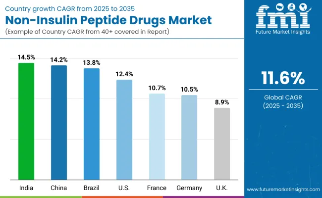 Non Insulin Peptide Drugs Market By Country