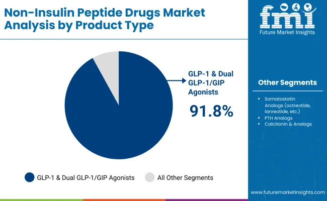 Non Insulin Peptide Drugs Market By Product Type