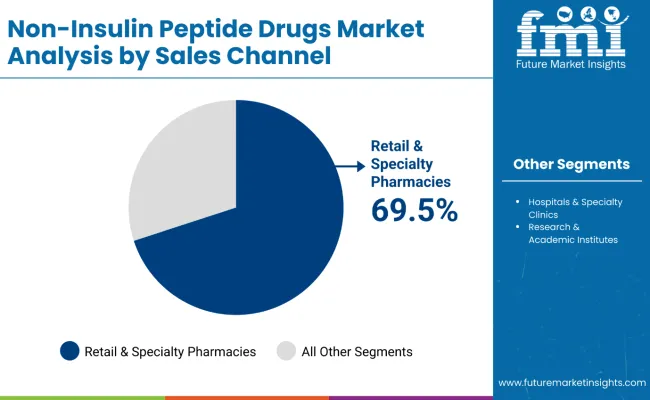 Non Insulin Peptide Drugs Market By Sales Channel