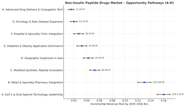Non Insulin Peptide Drugs Market Oppourunity Pathways