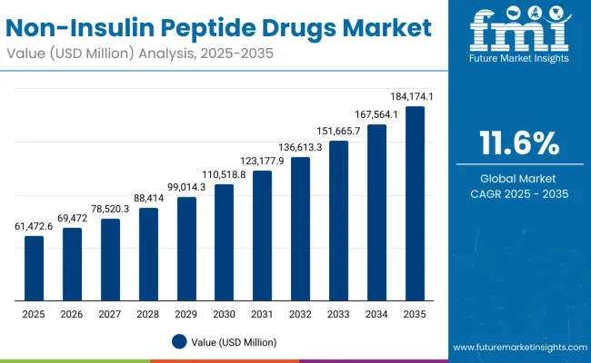 Non Insulin Peptide Drugs Market