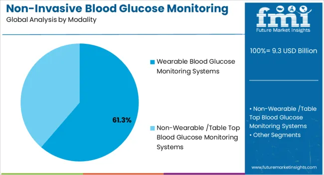 Non Invasive Blood Glucose Monitoring Devices Market Analysis By Modality
