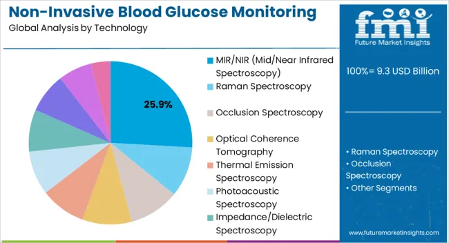 Non Invasive Blood Glucose Monitoring Devices Market Analysis By Technology