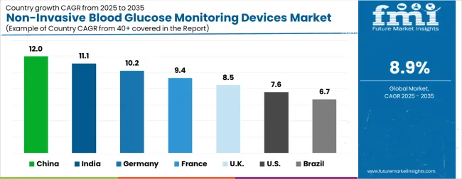 Non Invasive Blood Glucose Monitoring Devices Market Cagr Analysis By Country