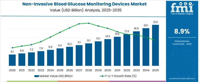 Non Invasive Blood Glucose Monitoring Devices Market Market Value Analysis
