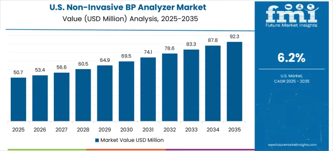 Non Invasive Bp Analyzer Market Country Value Analysis