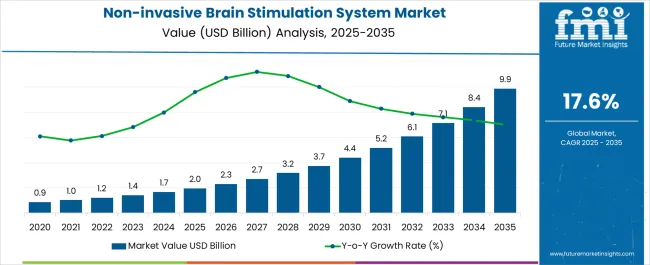 Non Invasive Brain Stimulation System Market Market Value Analysis