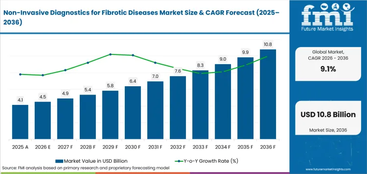 Non Invasive Diagnostics For Fibrotic Diseases Market Value Analysis Non Invasive Diagnostics For Fibrotic Diseases Market Value Analysis