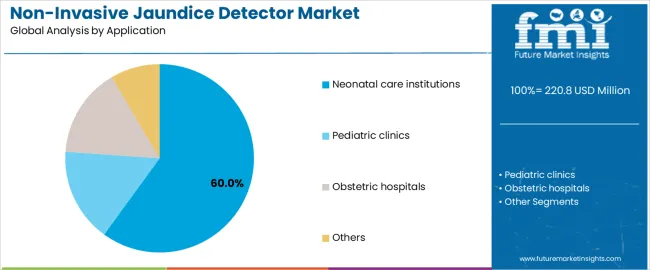 Non Invasive Jaundice Detector Market Analysis By Application