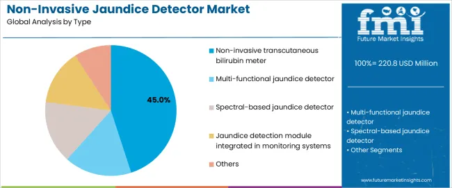 Non Invasive Jaundice Detector Market Analysis By Type