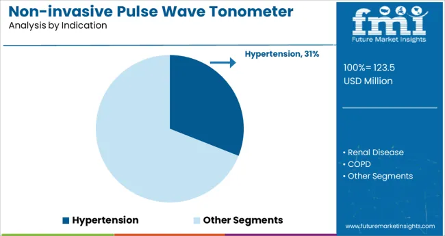 Non Invasive Pulse Wave Tonometer Market Analysis By Indication