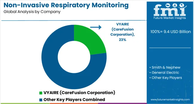 Non Invasive Respiratory Monitoring Market Analysis By Company