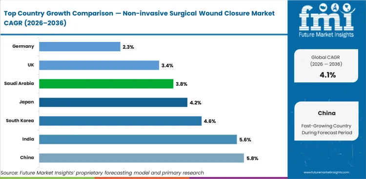 Non Invasive Surgical Wound Closure Market Cagr Analysis By Country