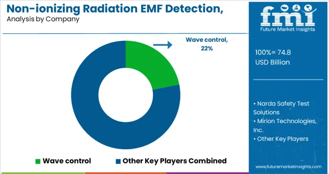 Non Ionizing Radiation Emf Detection, Measurement, And Safety Market Analysis By Company