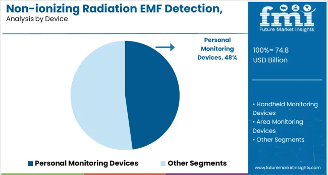Non Ionizing Radiation Emf Detection, Measurement, And Safety Market Analysis By Device