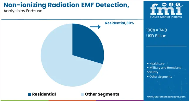 Non Ionizing Radiation Emf Detection, Measurement, And Safety Market Analysis By End Use