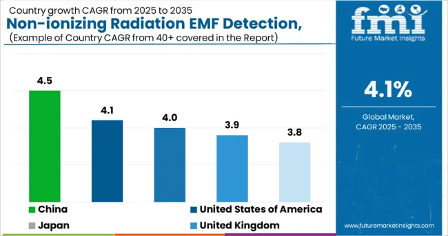 Non Ionizing Radiation Emf Detection, Measurement, And Safety Market Cagr Analysis By Country